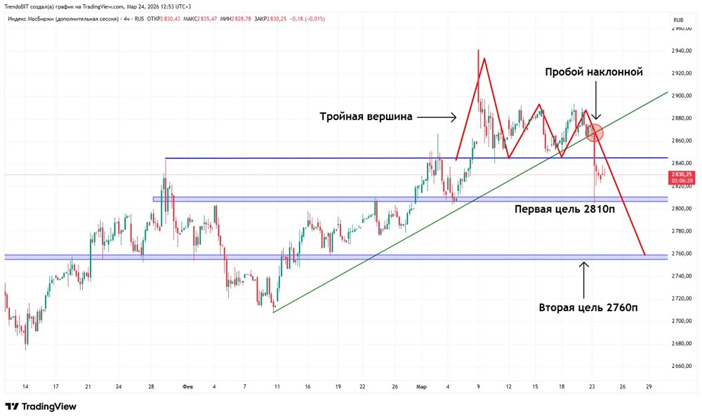 Коррекция не закончена — не ловите падающий нож на рынке ММВБ