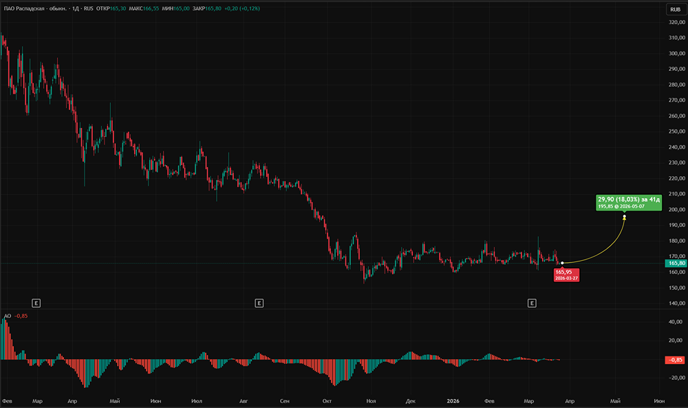 «Распадская» в убытке: почему аналитики всё равно советуют покупать акции?