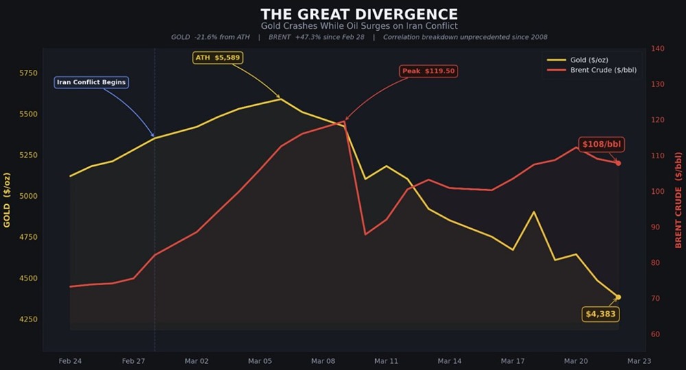 Почему золото падает на 22 %, а нефть растёт на 40 % при войне с Ираном?