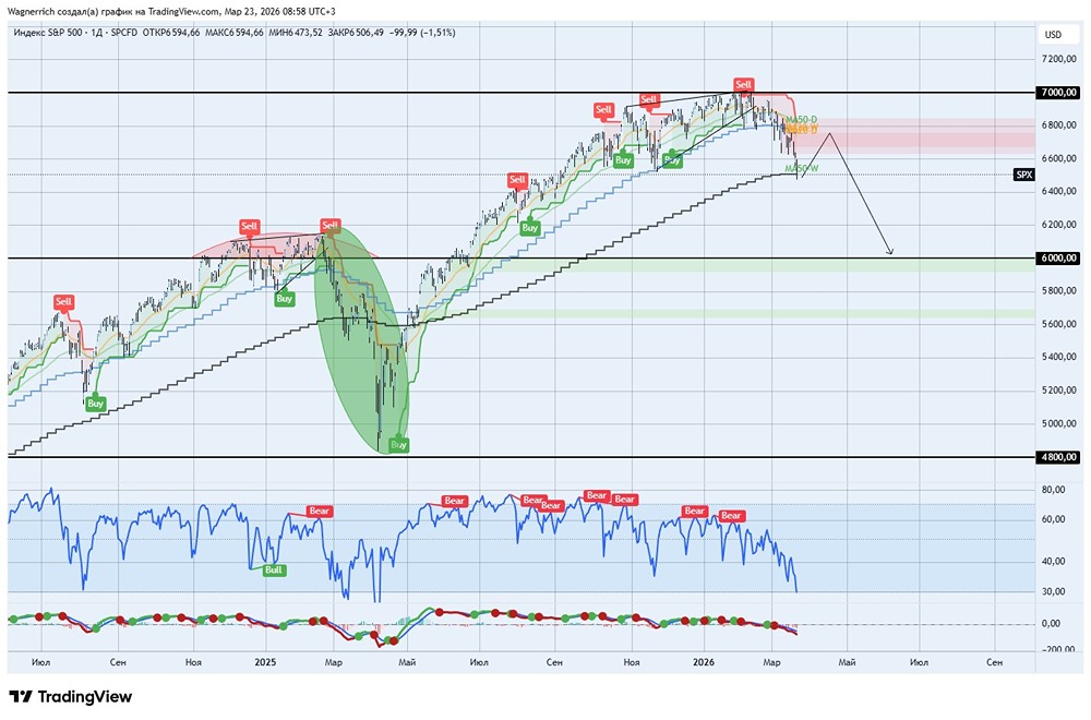 Вишенка на торте: рост доходности трежерис давит на индекс S&P 500