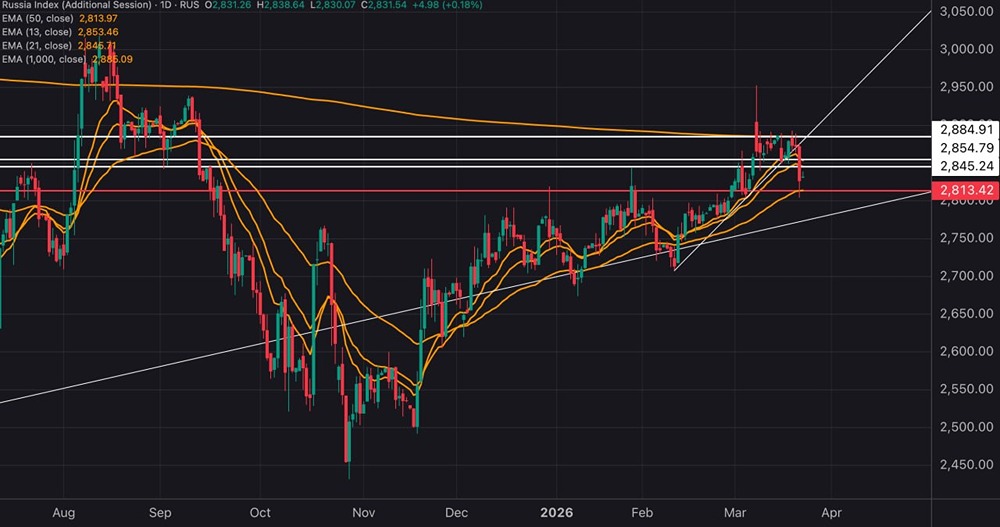 Индекс МосБиржи на распутье: 2814 пунктов решат судьбу рынка