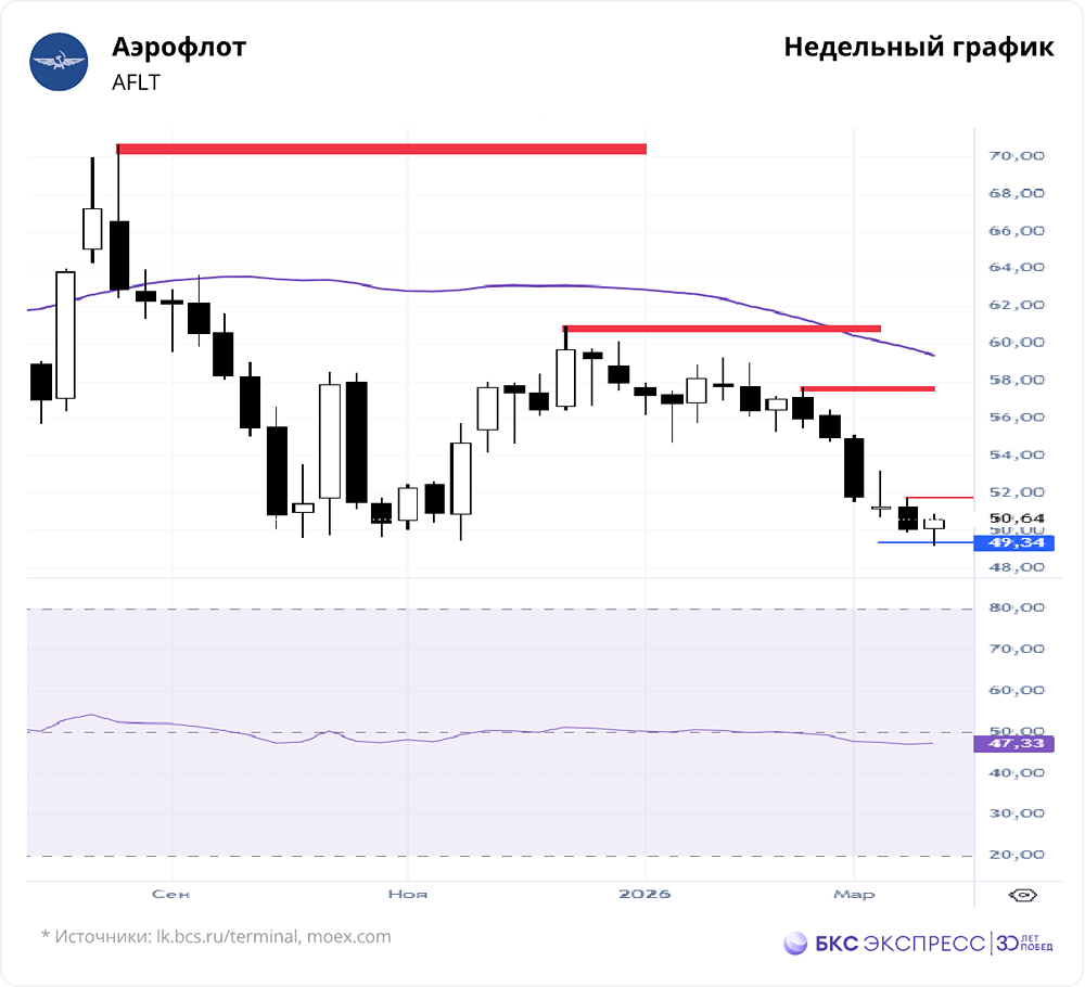 «Аэрофлот»: выручка растёт, прибыль падает — что будет с акциями?