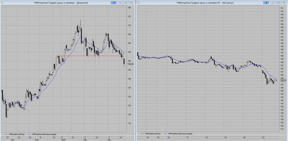 Продажа с ограничением риска: как заработать на снижении акций Норникеля