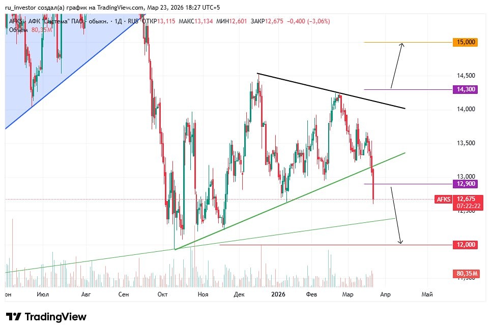 Падение началось? Акции АФК Система пробили ключевой уровень — что дальше?