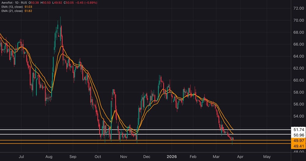 Уровни поддержки пройдены: что дальше с акциями «Аэрофлота»?