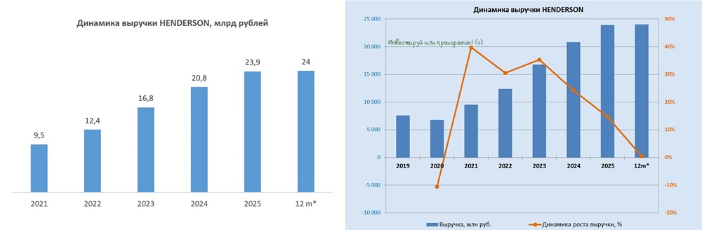 Разбираем слабые и сильные стороны акций компании Хэрдерсон