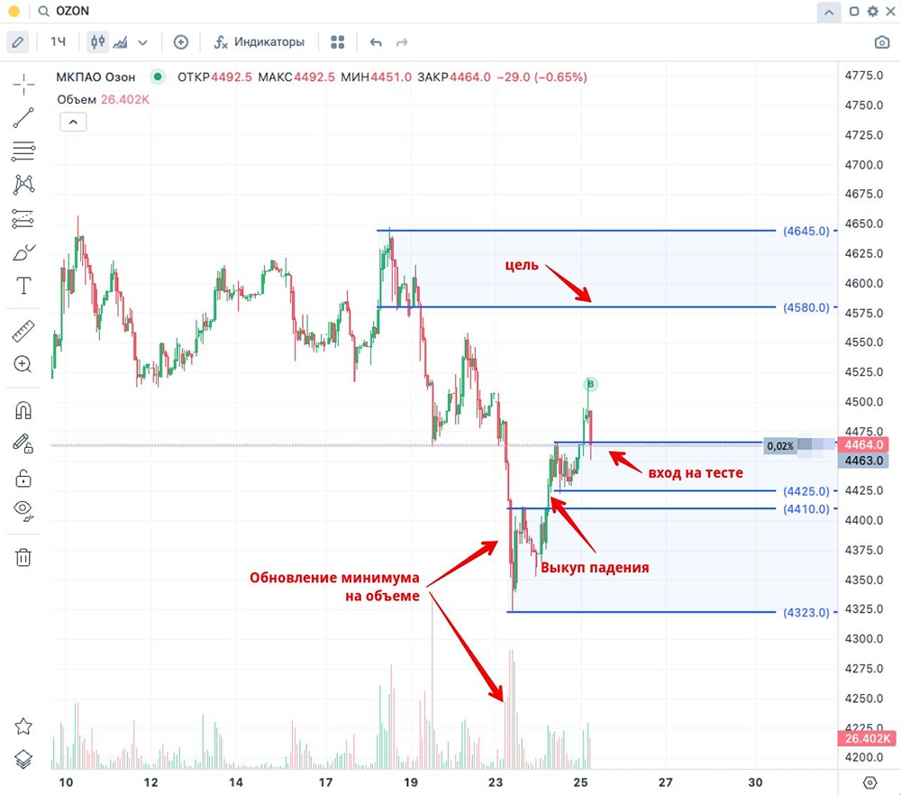 Акции Ozon обновили минимум: ждать ли отскока? Разбор уровней