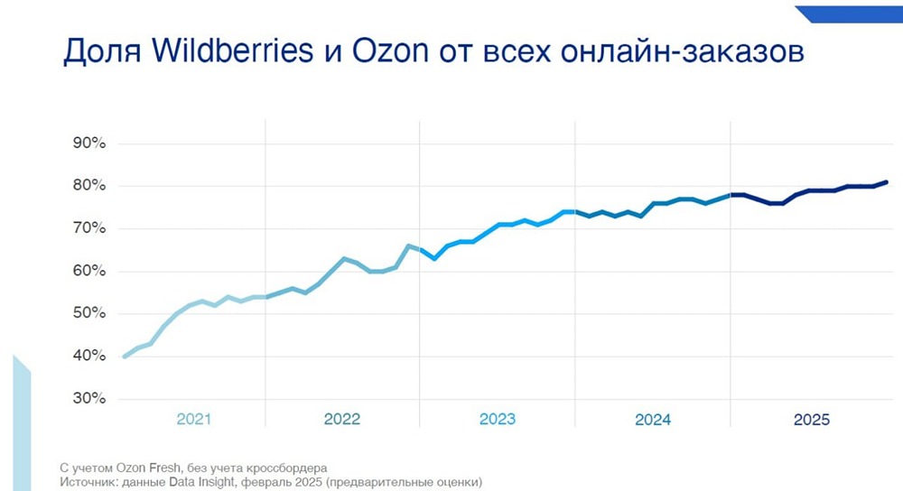 Две компании — 80 %: кто правит рынком маркетплейсов России?