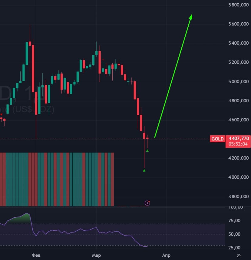Цена на золото — под влиянием страха: что будет, когда эмоции схлынут?