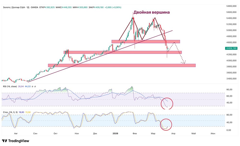 Пробит уровень $4600: золото продолжит падение или будет отскок?