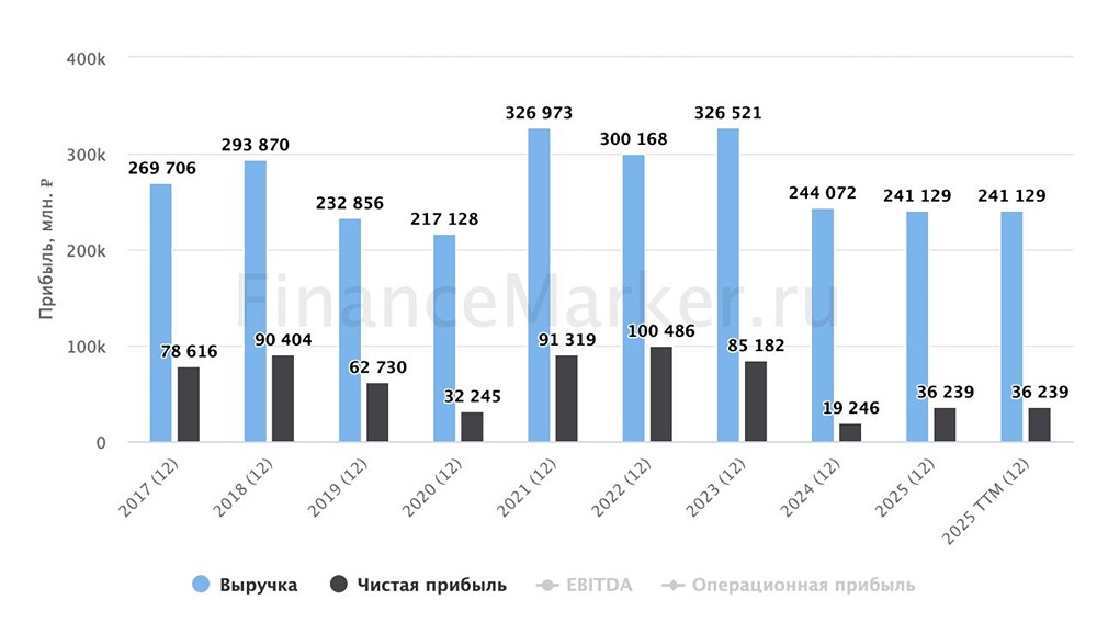 Разовые доходы вместо дивидендов: что скрывает АЛРОСА от акционеров