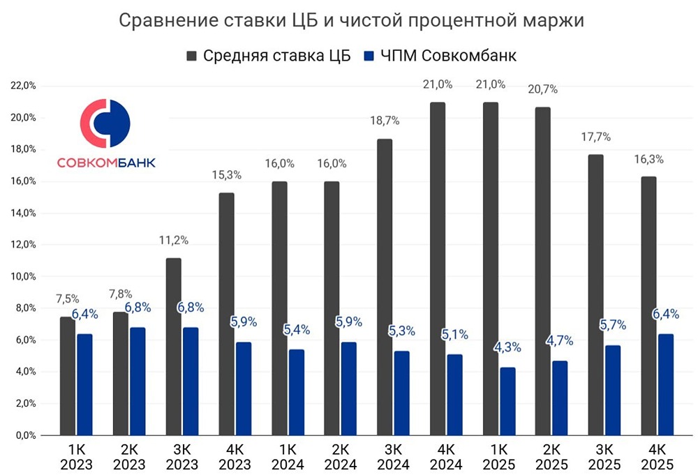 Секрет акций Совкомбанка: маржа растёт, хотя ставка ЦБ снижается