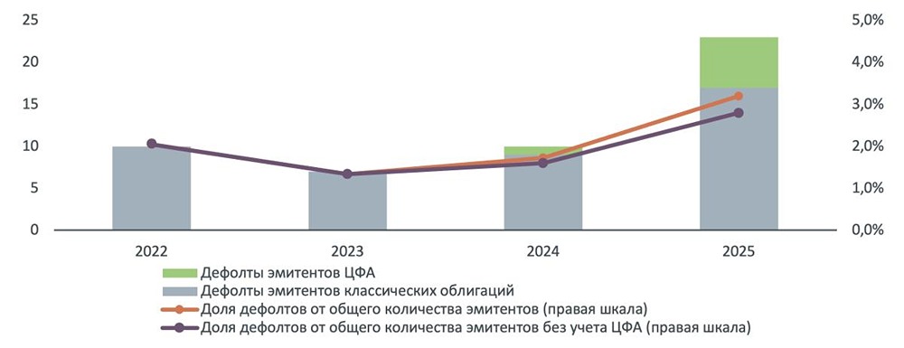 В России в прошлом году зафиксировано 23 дефолта по облигациям