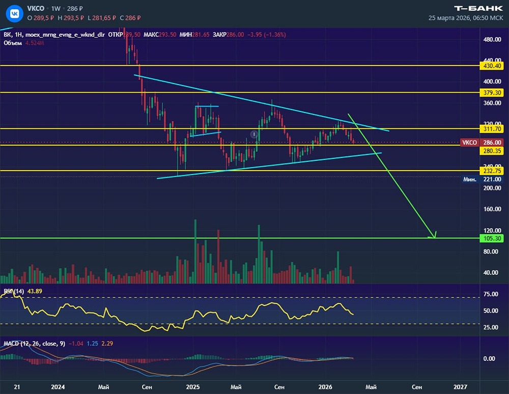 100 — не предел? Что ждёт акции ВК на фоне продолжающегося падения