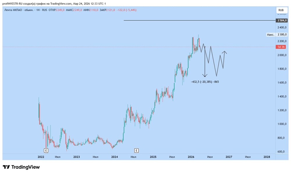 Акции Ленты под давлением: прогноз снижения до 20% — биг-шорт