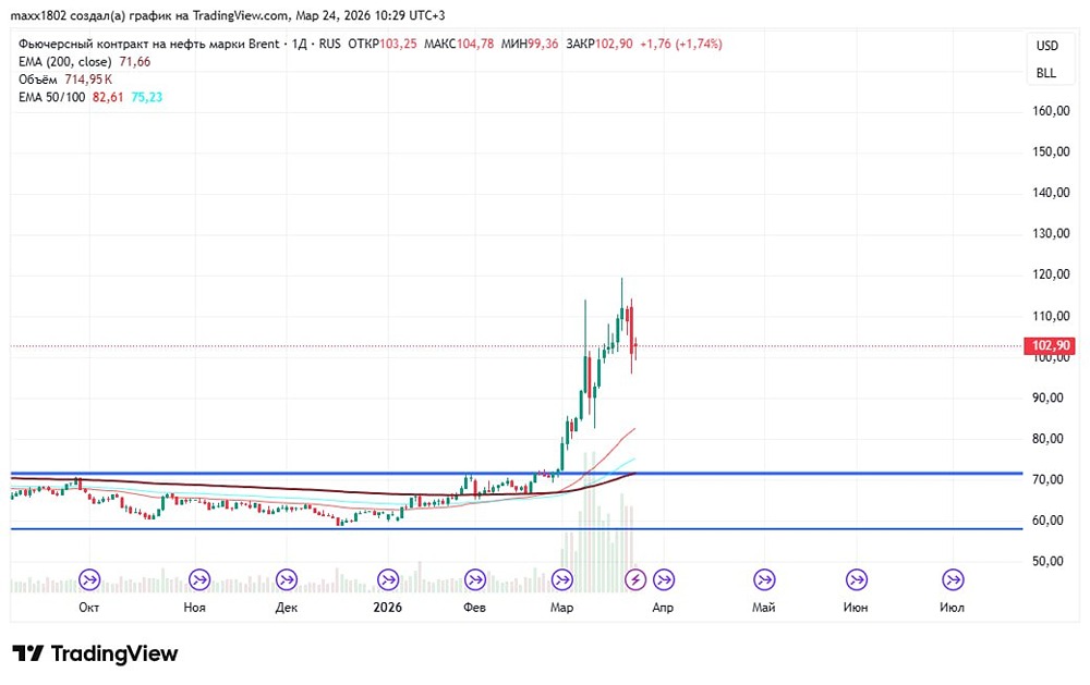 Нефть закрепилась выше 100: уровни поддержки 100, 85, 72