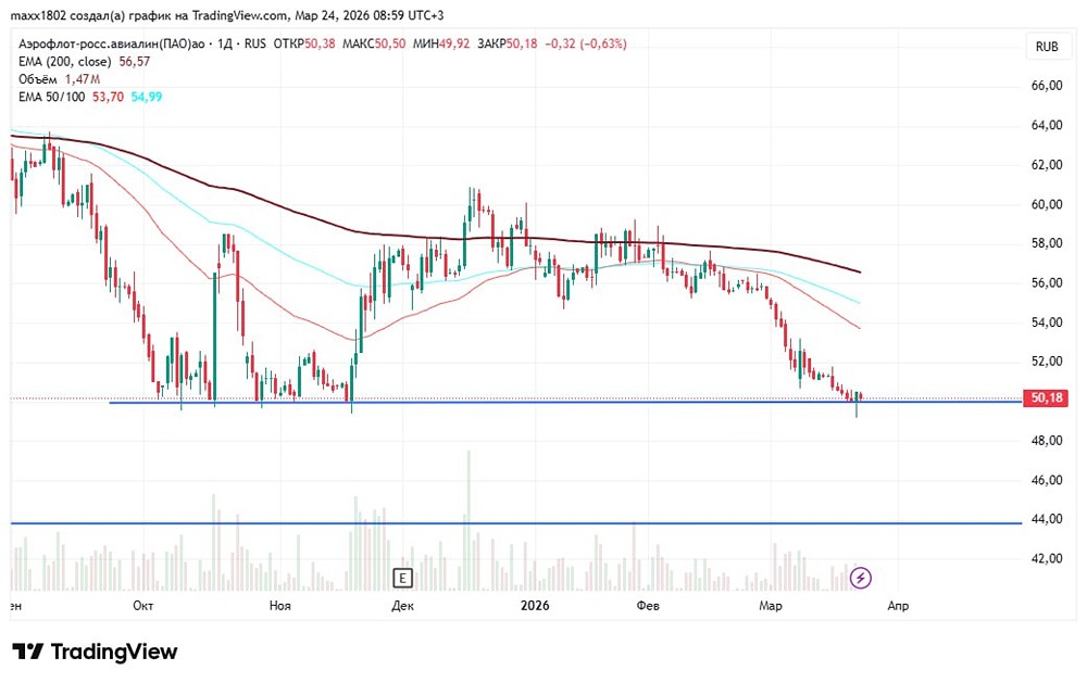 Критический уровень: что будет с «Аэрофлотом», если ₽50 не устоит?