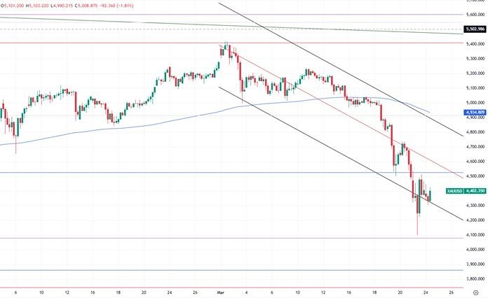 Почему золото рухнуло до $4100, а потом - отскок? Разбираем причины