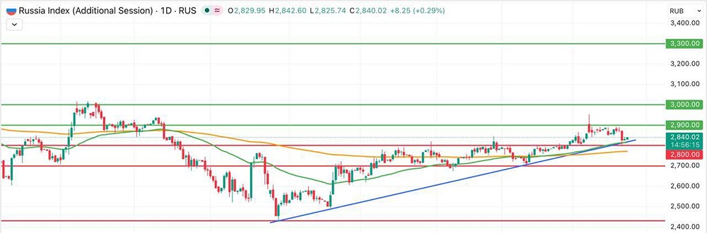 Восстановится ли рынок после коррекции — разберём сигналы по индексу Мосбиржи