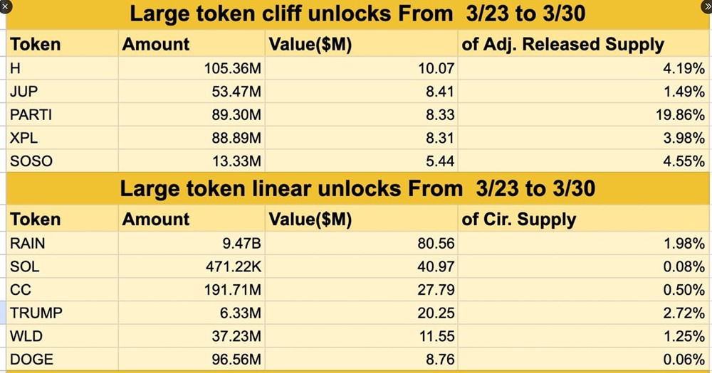 На пороге распродажи: 230 млн токенов разблокируются в ближайшие дни