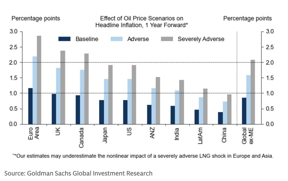 Goldman Sachs: готовьтесь к глобальному всплеску инфляции