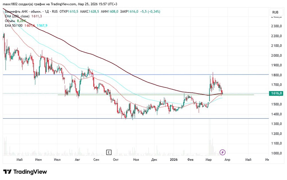 Башнефть: стоит ли покупать на откате к 1600? Разбор графика акций