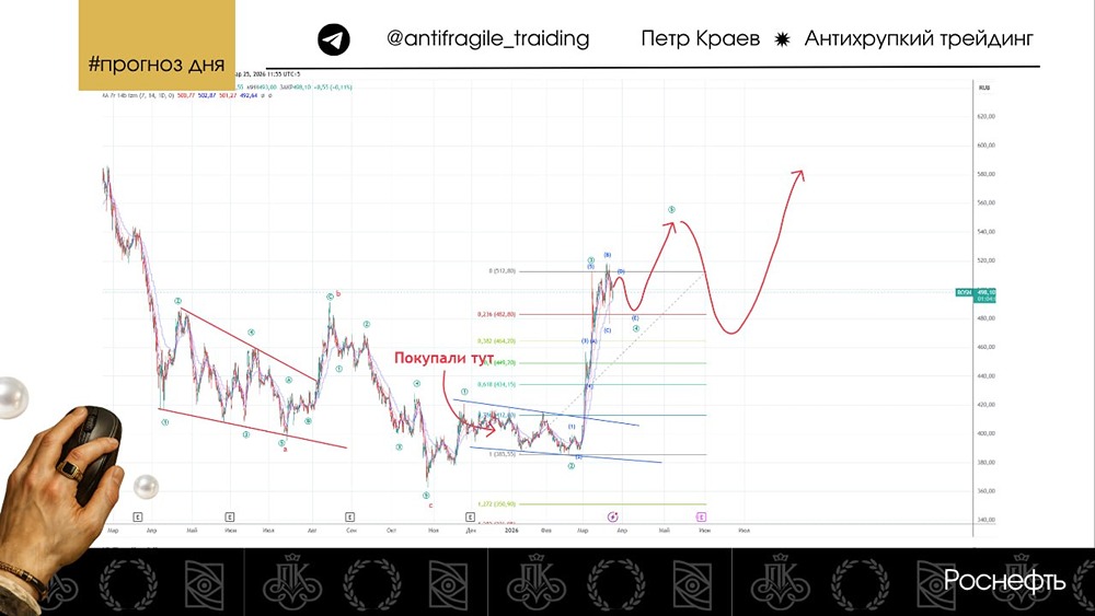 Лонг по Роснефти: ждём завершения боковика и возобновления роста