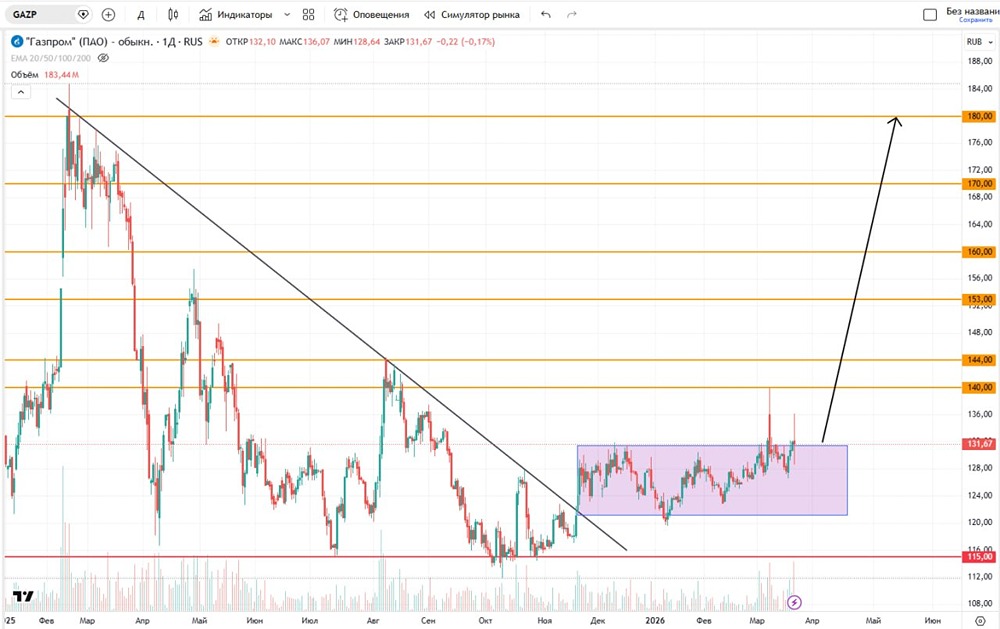 Путь к небесам: трейдеры ждут 180 рублей за акцию Газпрома