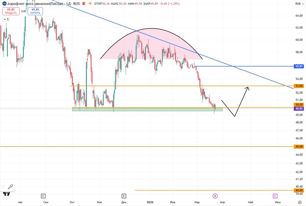 Акции Аэрофлота: зона поддержки на недельном графике, ждём отскока