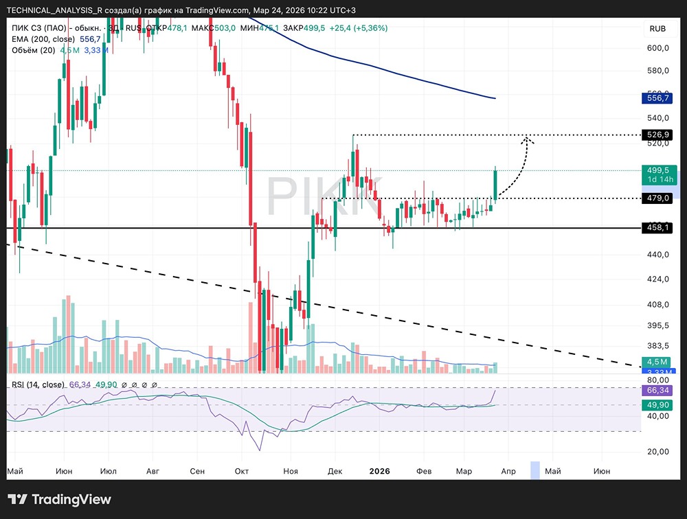 Пробой с потенциалом: акции ПИК нацелился на 520–530 после 478