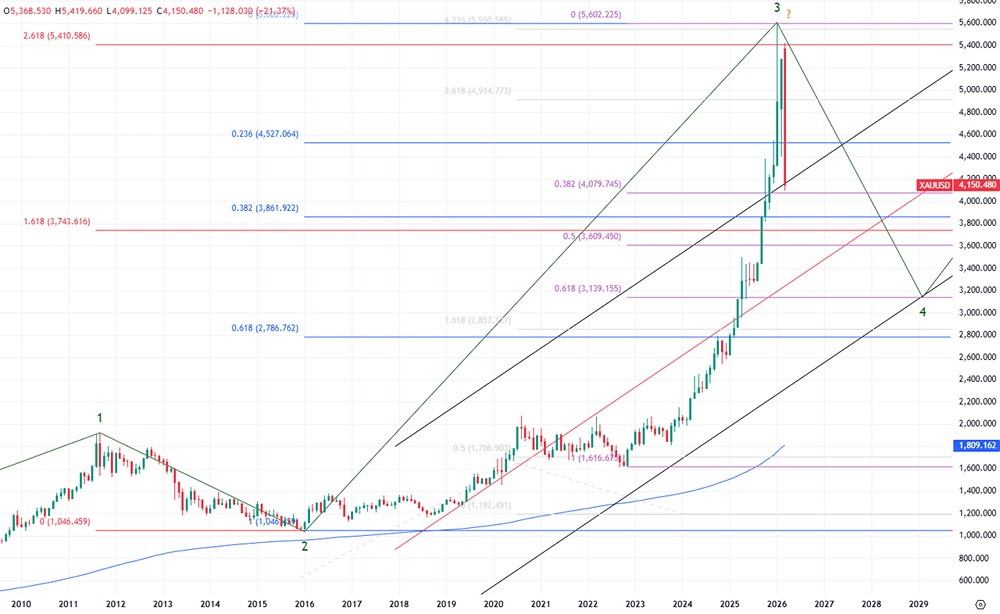 Золото рухнуло. Котировки двигаются к $3000?