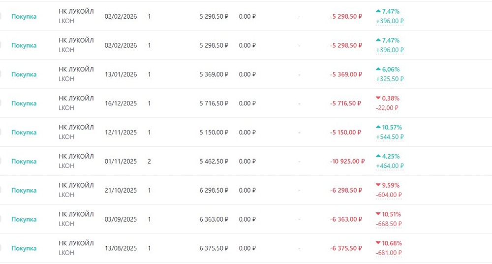 Акции ЛУКОЙЛ: стоит ли покупать на фоне цен Urals $106 за баррель?