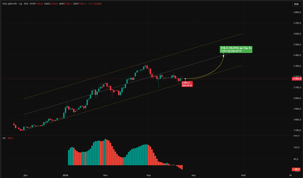 Целевая цена к отсечке — 2 400 руб.: потенциал роста на фоне недооценки