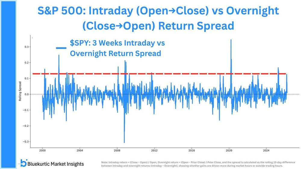 Индекс S&P 500 снизился почти на 5% с начала войны, причем большая часть потерь пришлась на ночь