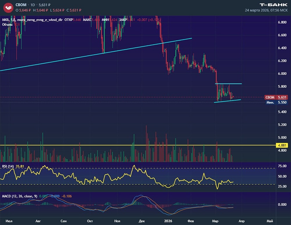 Боковик по акциям МКБ — пауза перед падением? Разбираем сигнал