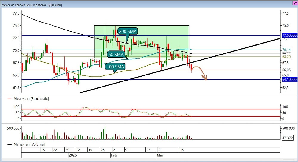 Стоит ли шортить «Мечел» дальше? Цели, стоп и прогноз по отскоку