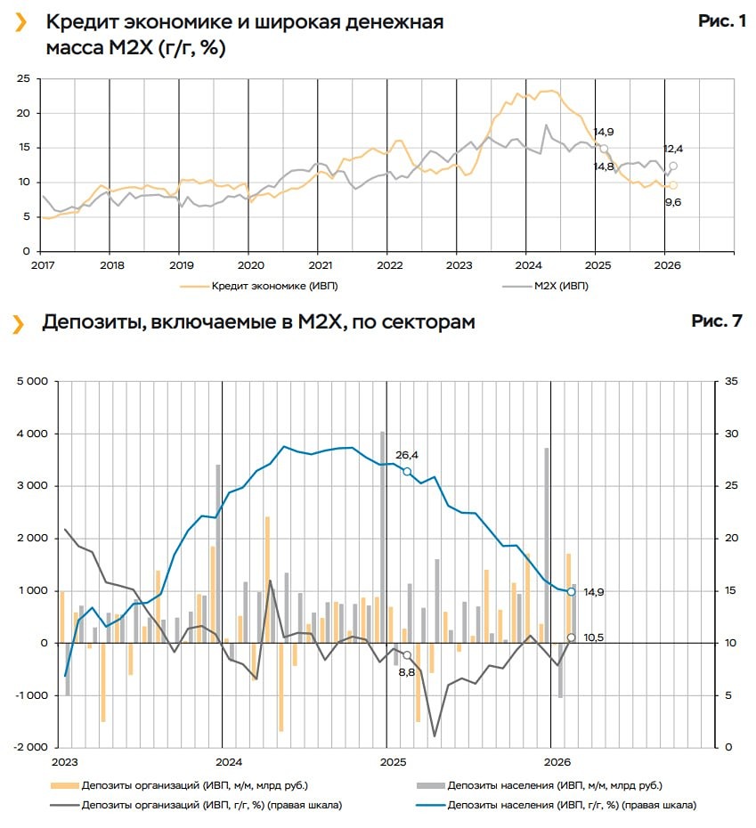 Двойной тренд: россияне копят, компании занимают — что это значит для экономики?