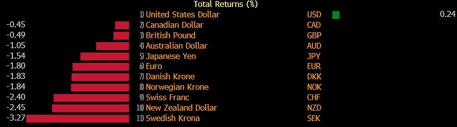 Доллар США — единственная валюта G10, показавшая рост с начала войны в Иране
