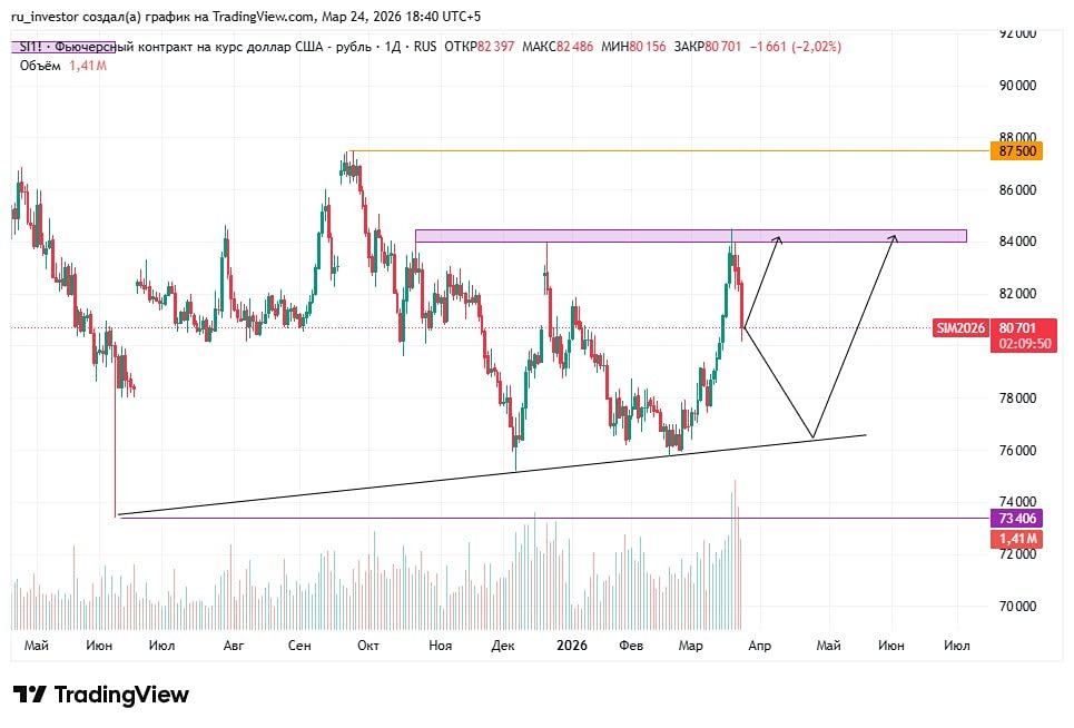 Поджатие к сопротивлению: сигнал к покупкам фьючерса на доллар