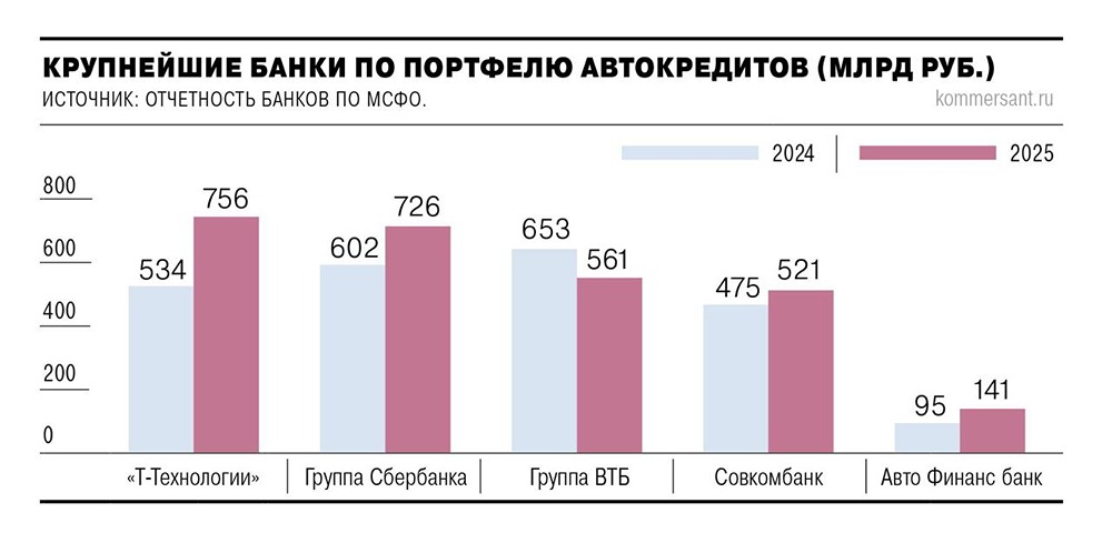 Рынок автокредитования может продолжить рост в 2026 году на уровне 15–17%