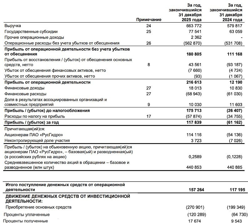 Прибыль вверх, дивиденды вниз: парадокс «Русгидро»