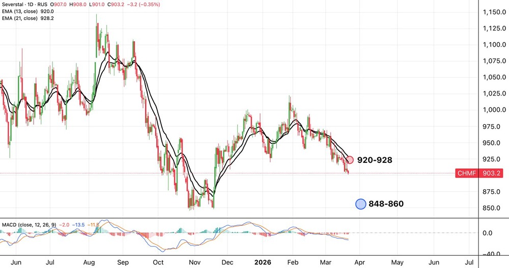 Ниже скользящих: что ждёт акции «Северстали» в ближайшее время?