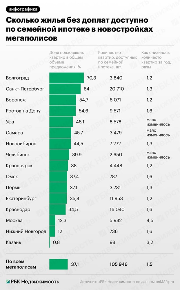 Кризис семейной ипотеки: где ещё остались доступные квартиры?
