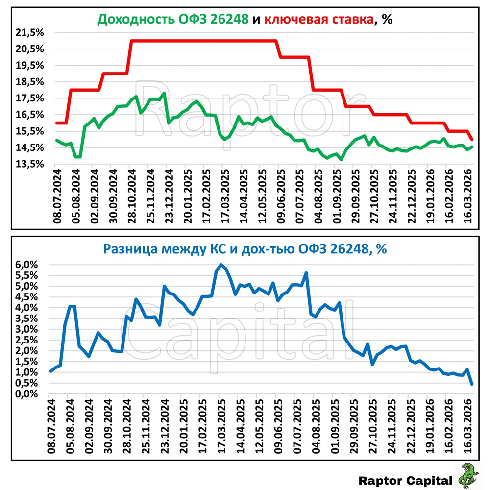 14,5% доходности по ОФЗ: шанс зафиксировать прибыль перед снижением ставки