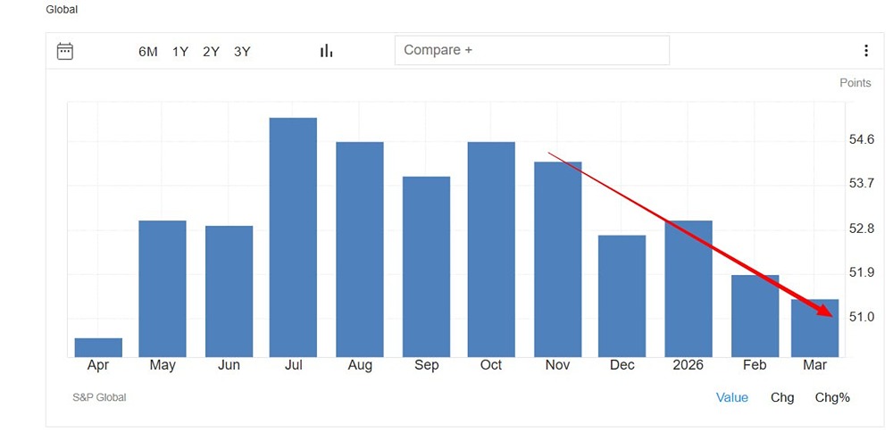 Тревожный сигнал: индекс деловой активности США рухнул до минимума года