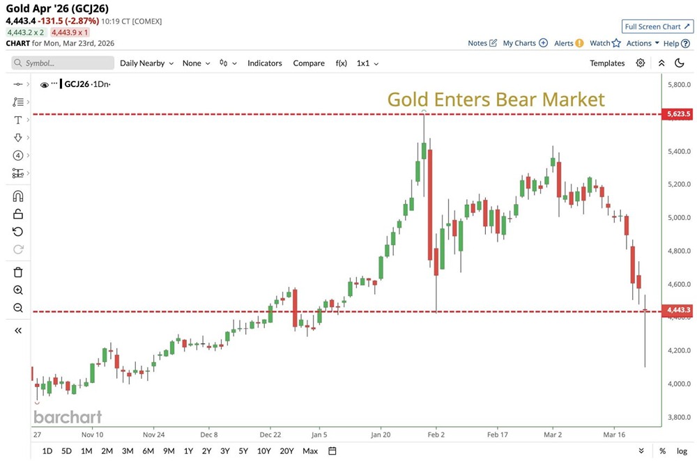 Золото вступает в медвежий рынок после падения более чем на 20%