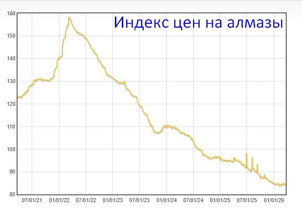 Алмазы больше не драгоценны? Что происходит с акциями «Алросы»