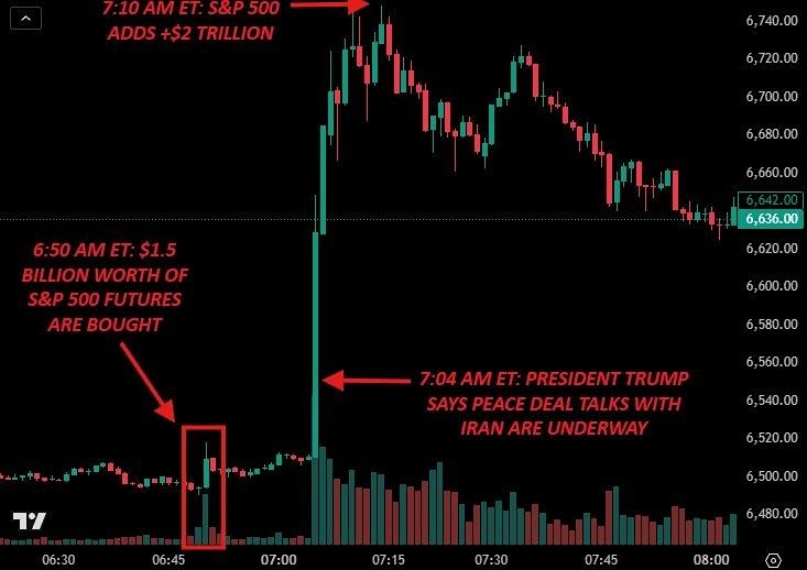 На шаг впереди: кто успел купить фьючерсы перед остановкой войны в Иране?