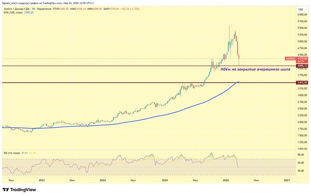 Почему золото не растёт на фоне конфликта на Ближнем Востоке?
