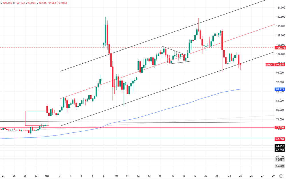 Рынку нефти нужно 4 месяца на восстановление после войны
